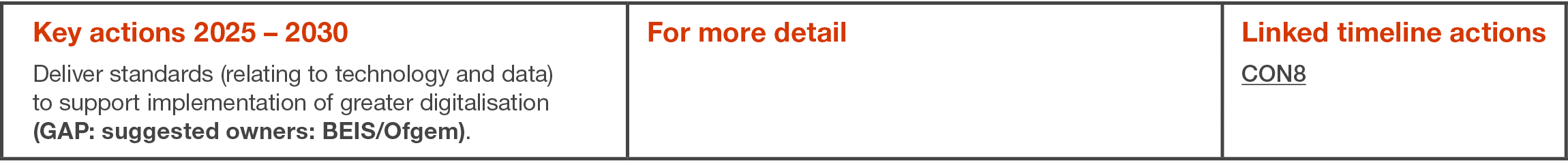 Key actions 2025   2030 Deliver standards (relating to technology and data) to support implementation of greater digi   