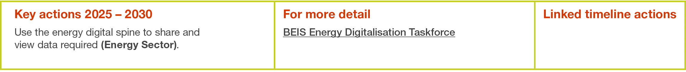 Key actions 2025   2030 Use the energy digital spine to share and view data required (Energy Sector) ,For more detail   