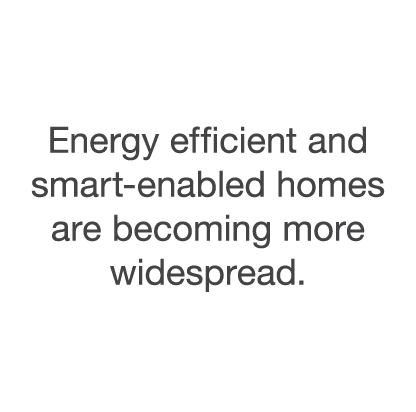 Energy efficient and smart-enabled homes are becoming more widespread 