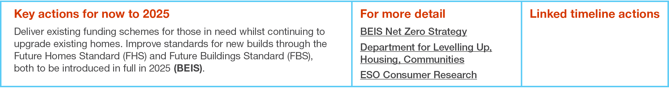 Key actions for now to 2025 Deliver existing funding schemes for those in need whilst continuing to upgrade existing    