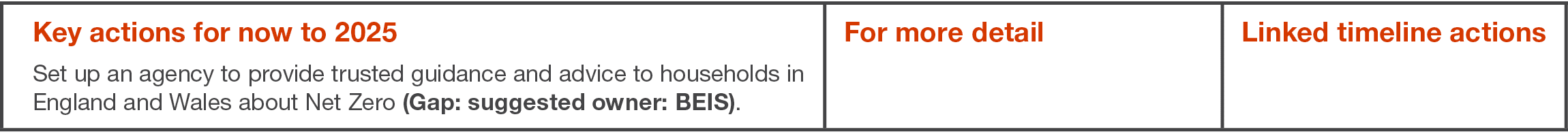 Key actions for now to 2025 Set up an agency to provide trusted guidance and advice to households in England and Wale   