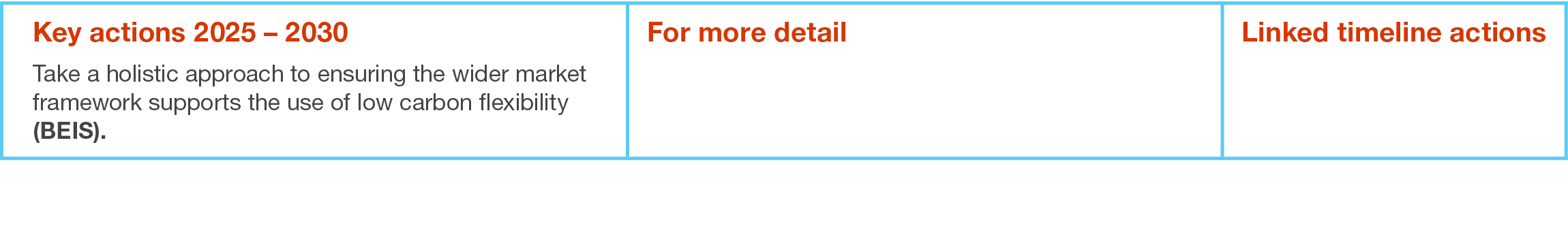 Key actions 2025   2030 Take a holistic approach to ensuring the wider market framework supports the use of low carbo   