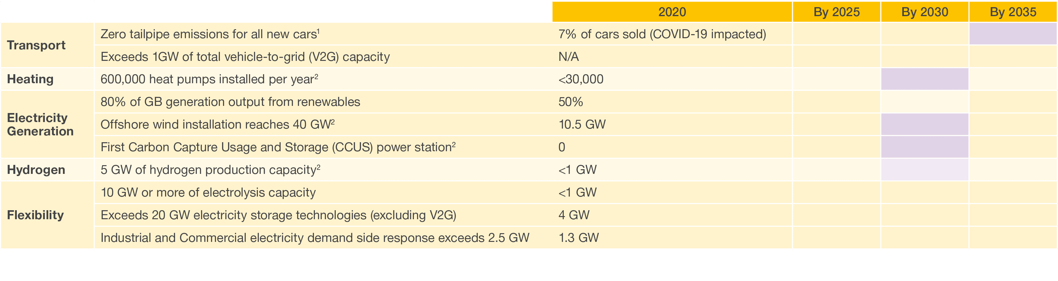 ,,2020,By 2025,By 2030,By 2035,Transport,Zero tailpipe emissions for all new cars1,7% of cars sold (COVID-19 impacted   