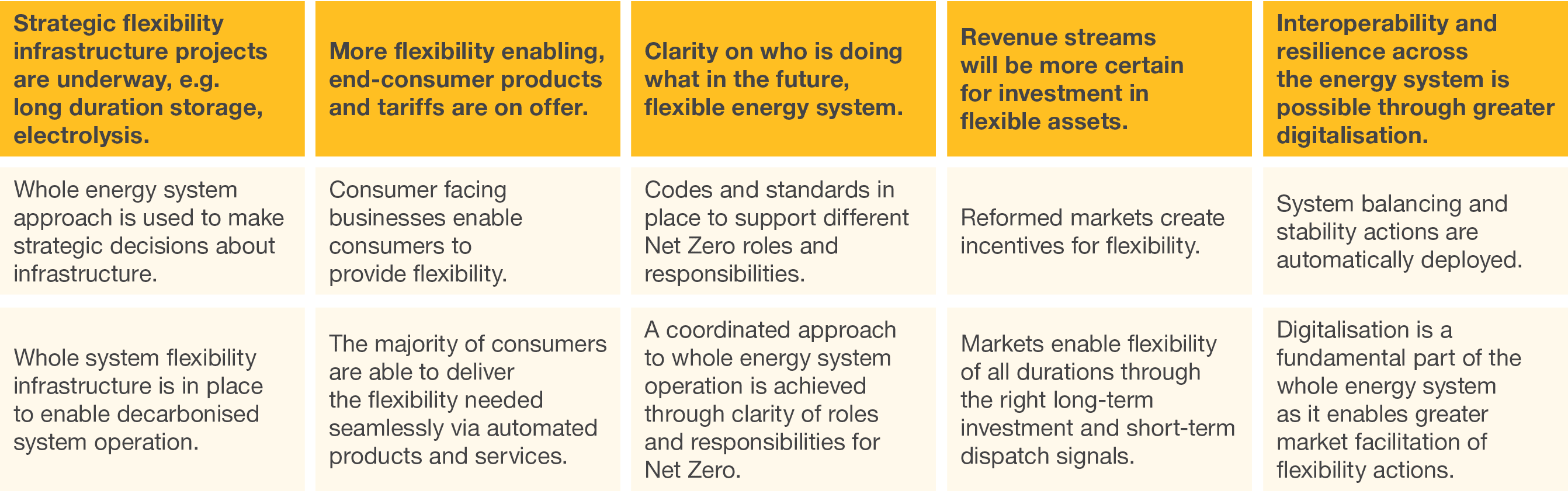 Strategic flexibility infrastructure projects are underway, e g  long duration storage, electrolysis ,,More flexibili   