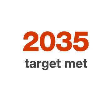 2035 target met