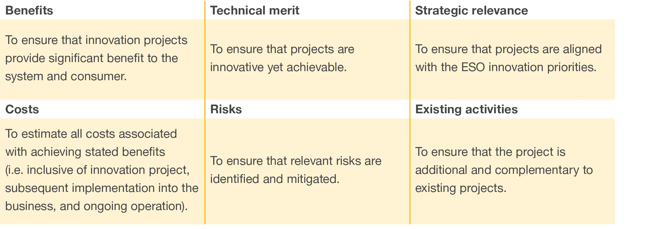 Benefits,Technical merit,Strategic relevance,To ensure that innovation projects provide significant benefit to the sy   