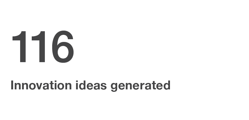 116 Innovation ideas generated