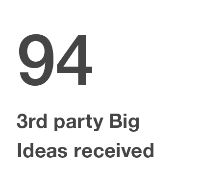 94 3rd party Big Ideas received 