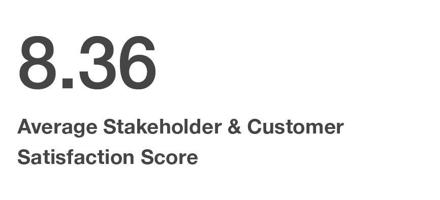 8.36 Average Stakeholder & Customer Satisfaction Score