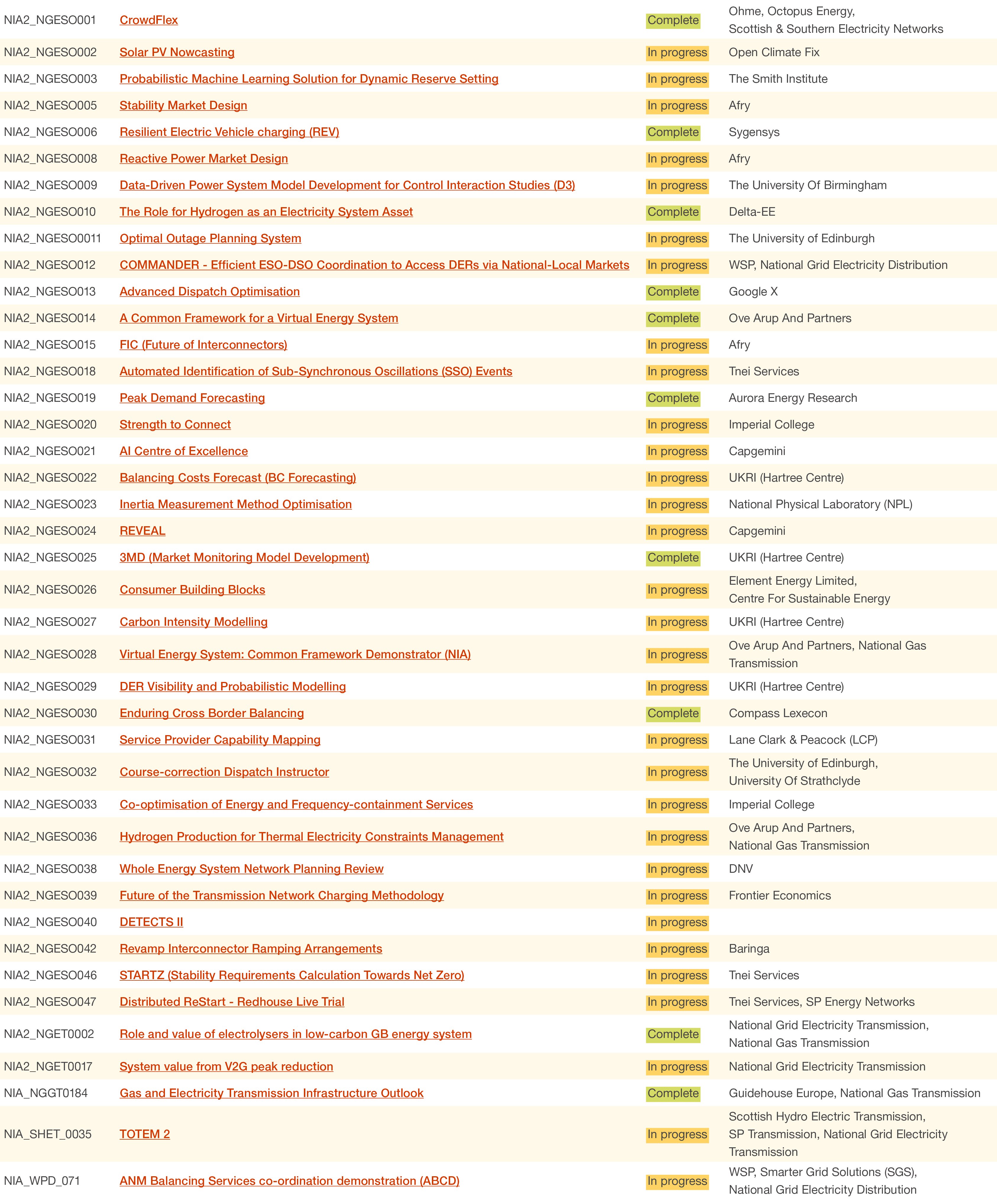 NIA2_NGESO001,CrowdFlex,Complete,Ohme, Octopus Energy, Scottish & Southern Electricity Networks,NIA2_NGESO002,Solar P...