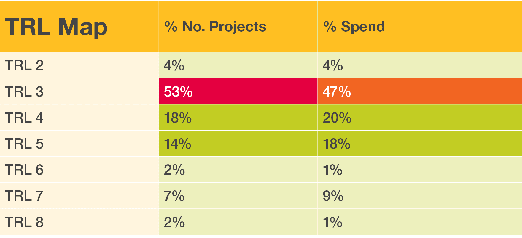 TRL Map,% No. Projects ,% Spend ,TRL 2,4%,4%,TRL 3,53%,47%,TRL 4,18%,20%,TRL 5,14%,18%,TRL 6,2%,1%,TRL 7,7%,9%,TRL 8,...