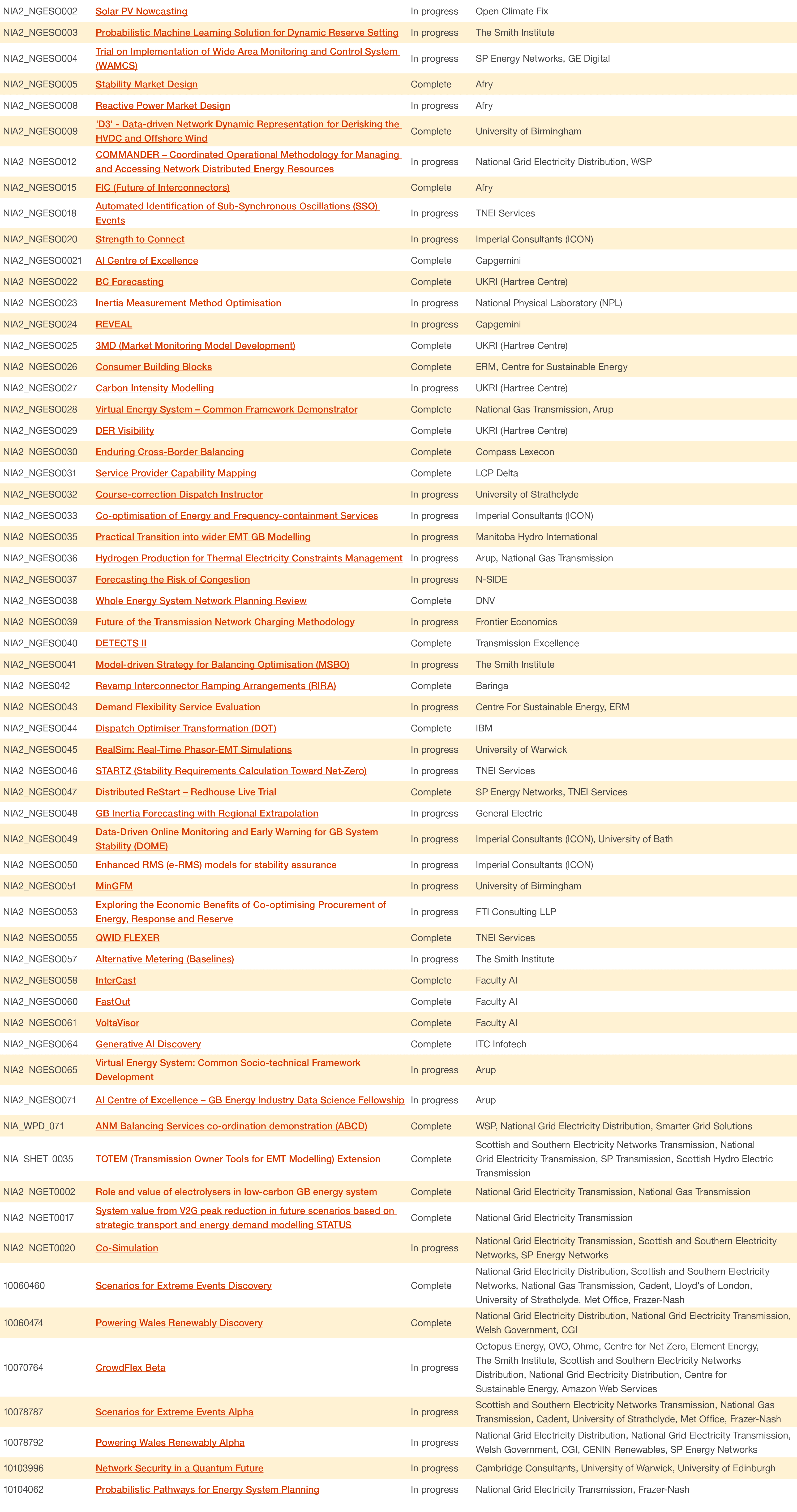 NIA2_NGESO002,Solar PV Nowcasting,In progress,Open Climate Fix,NIA2_NGESO003,Probabilistic Machine Learning Solution ...