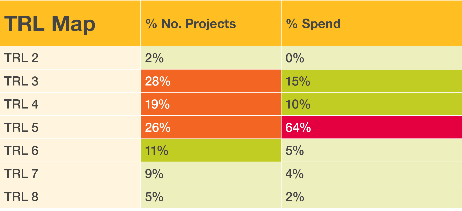 TRL Map,% No. Projects ,% Spend ,TRL 2,2%,0%,TRL 3,28%,15%,TRL 4,19%,10%,TRL 5,26%,64%,TRL 6,11%,5%,TRL 7,9%,4%,TRL 8...