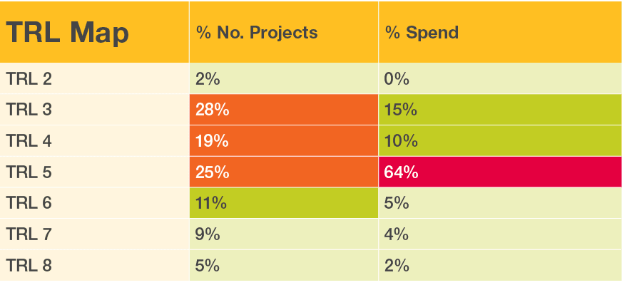 TRL Map,% No. Projects ,% Spend ,TRL 2,2%,0%,TRL 3,28%,15%,TRL 4,19%,10%,TRL 5,25%,64%,TRL 6,11%,5%,TRL 7,9%,4%,TRL 8...