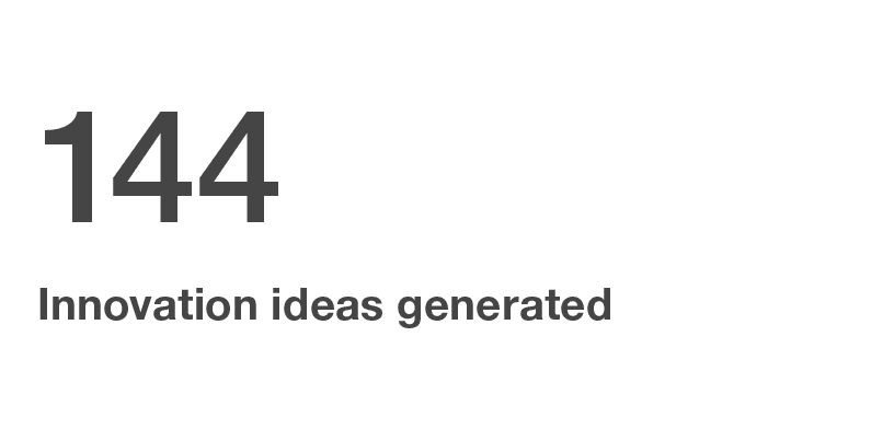 144 Innovation ideas generated