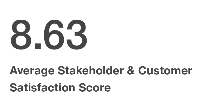 8.63 Average Stakeholder & Customer Satisfaction Score