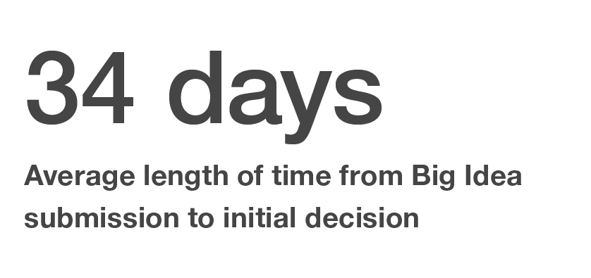 34 days Average length of time from Big Idea submission to initial decision