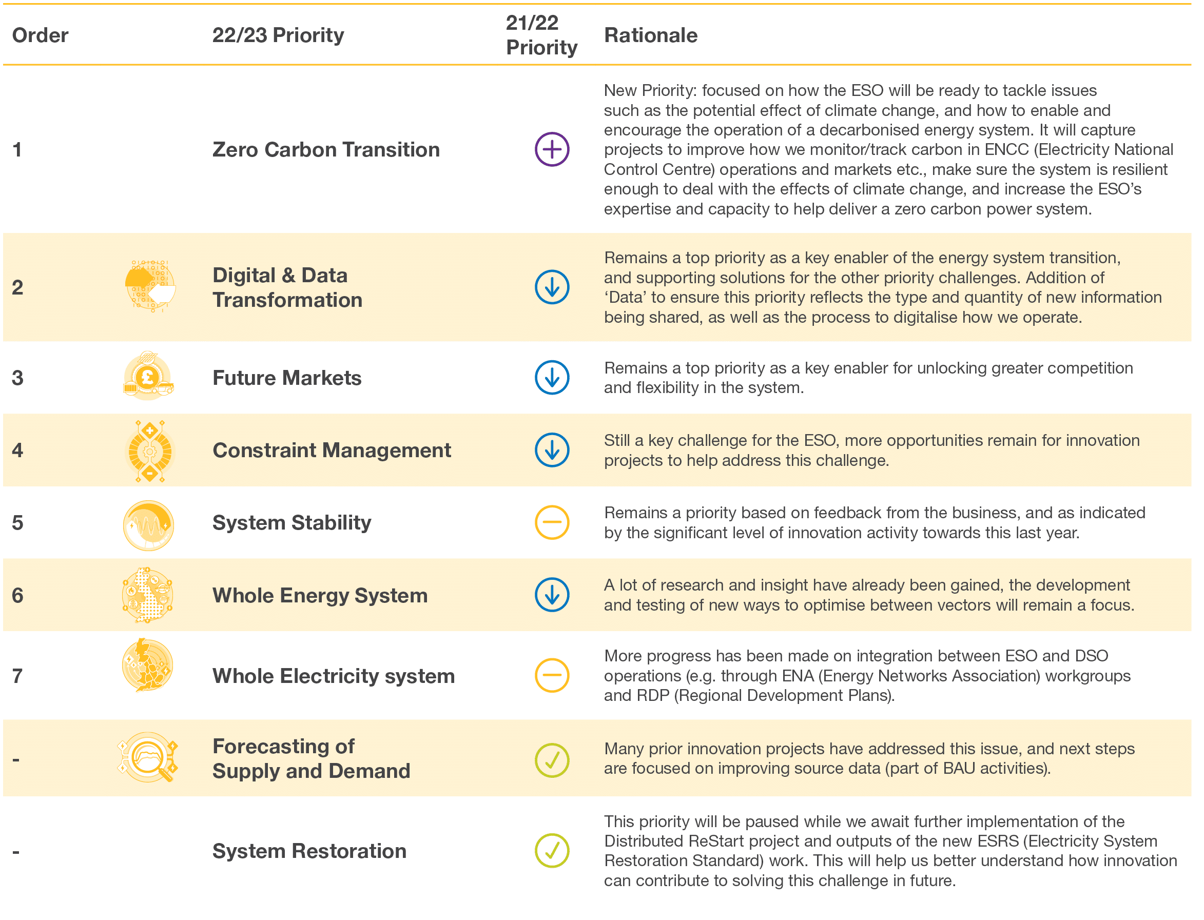 Order,,22 23 Priority,21 22 Priority,Rationale,1,,Zero Carbon Transition,   ,New Priority: focused on how the ESO wil   